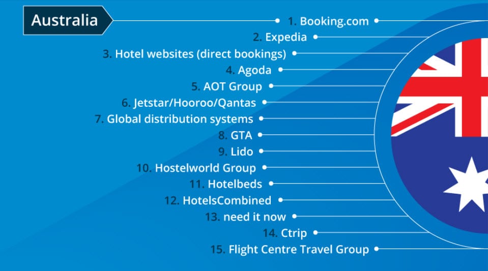 Top 15 Booking channels for Hotels in Australia
