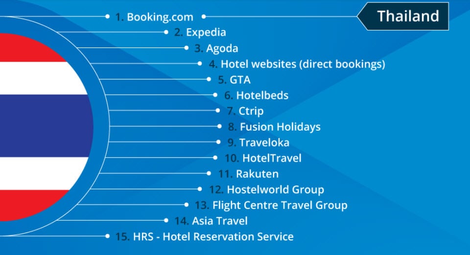 Thailand Top 15 Hotel Channels