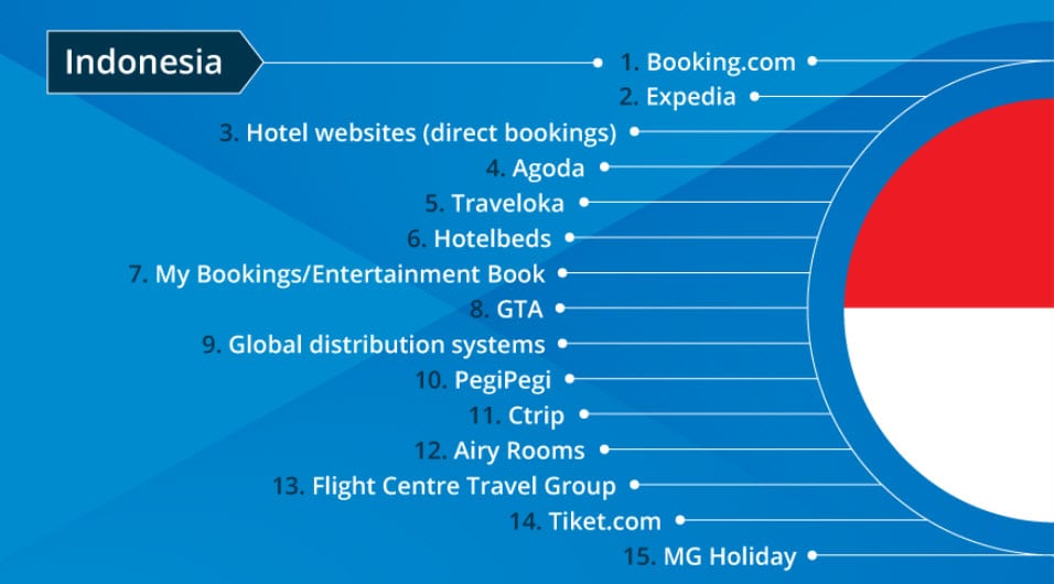 Top 15 Hotel channels in Indonesia